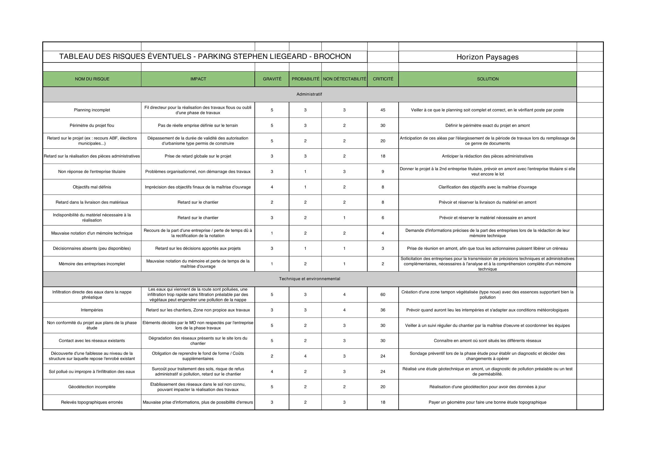 Tableau de gestion des risques